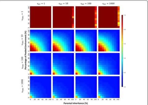Fig. 4 Alpha diversity patterns under models of microbiome evolution with TMS. With a similar layout, all heatmaps are also plotted in the sameway as those in Fig