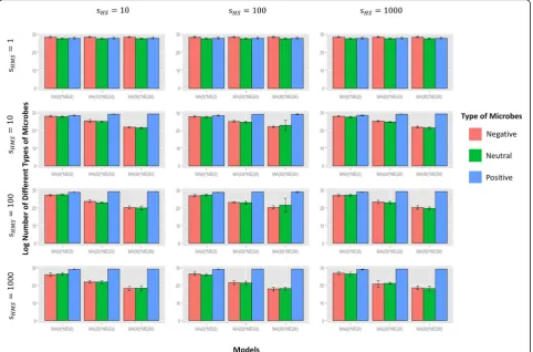 Fig. 5 Composition of beneficial, commensal, and pathogenic microbes in host population under different selective models