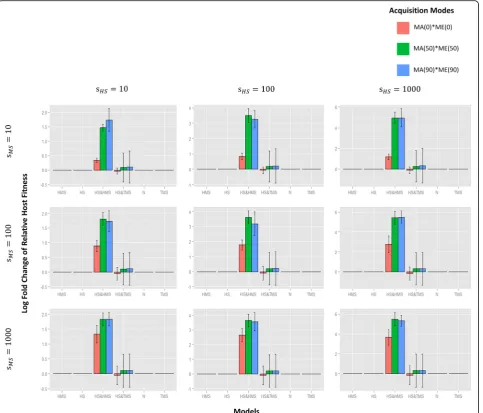Fig. 6 The effects of different models on host fitness. The vertical axis in each figure represents the log final fold change (after 200,000 generations) ofaverage host fitnesses (from five replicates) with respect to the initial levels