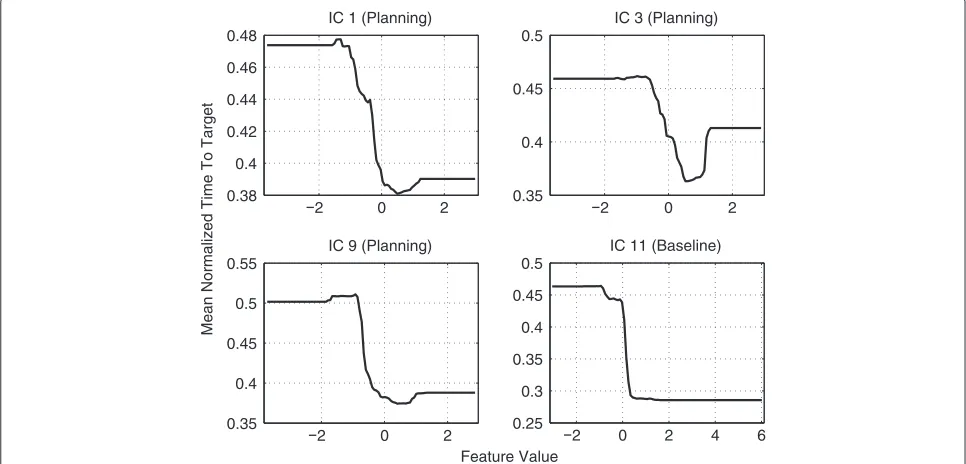 Figure 14 Source localization ICs 1, 3, 9. The figure shows the source localizations of ICs 1, 3, 9 (left view, right view, top view).