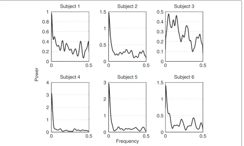 Figure 6 PSD of each subject. This figure shows the PSD of each subjects’ TTT.