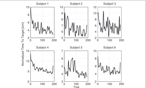 Figure 7 Normalized TTT of each subject. This figure shows each subjects’ TTT lowpass filtered at .1 radians and normalized.