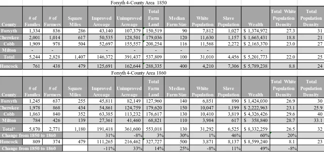 Figure 3.13 A table of key parameters for Hancock county and the Forsyth 4County Area