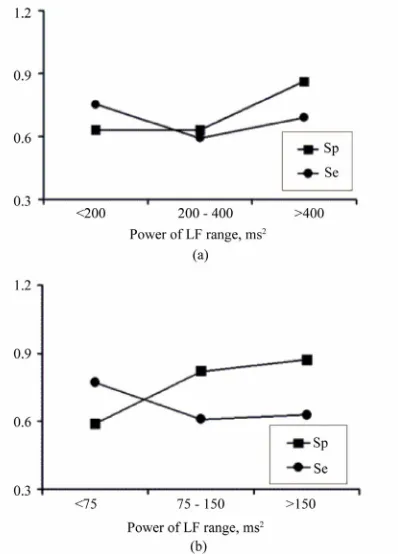 Figure 1. HRV indices in CHD patients with positive and negative bicycle ergometry results in rest (a) and load of 25 W (b)