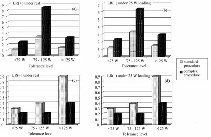Table 3. Likelihood ratio (LR) of bicycle ergometry results in CHD patients for the LF range spectral power of HRV under 25 W loading