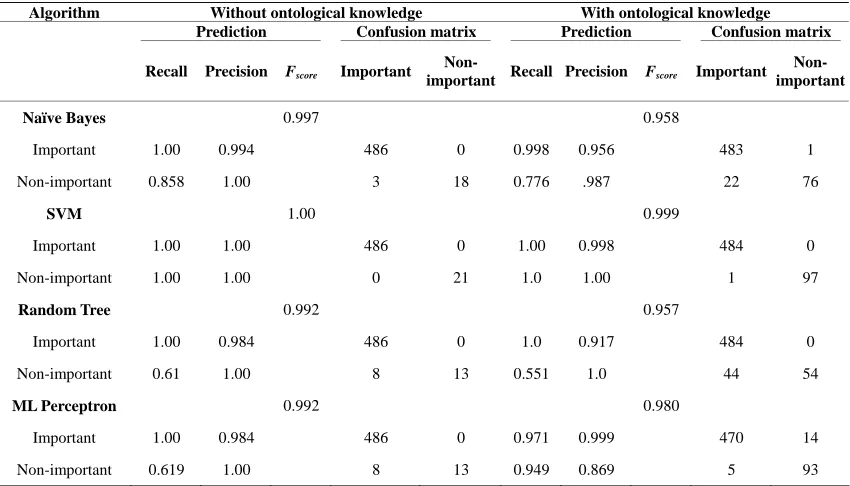 Table 2. Predictions and confusion matrix with principal components.