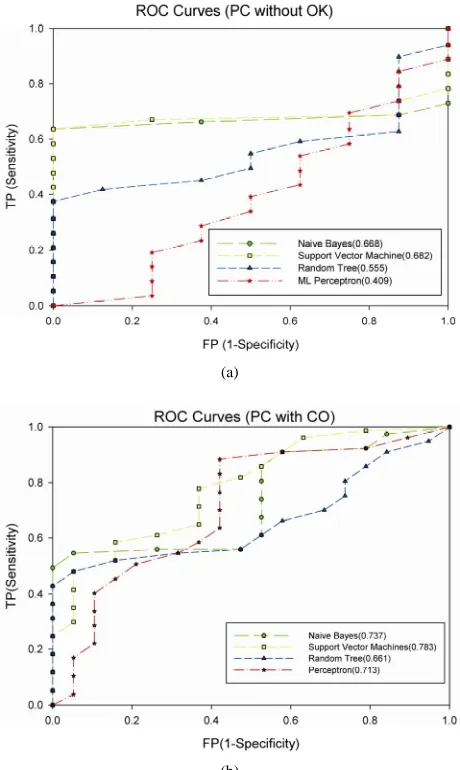 Figure 2. (a) Singular values before inserting ontological knowledge; (b) Singular values after inserting ontological knowledge