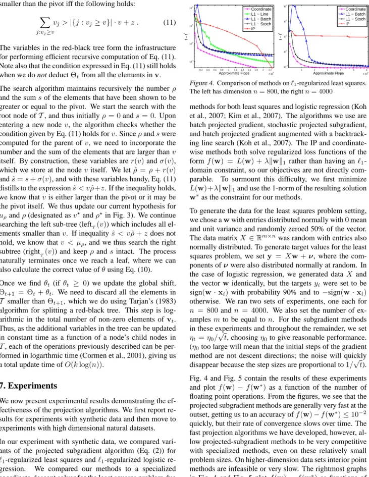 Figure 4. Comparison of methods on ℓ 1 -regularized least squares.