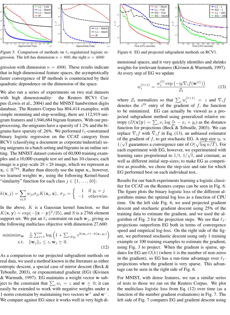 Figure 5. Comparison of methods on ℓ 1 -regularized logistic re- re-gression. The left has dimension n = 800, the right n = 4000 gression with dimension n = 4000