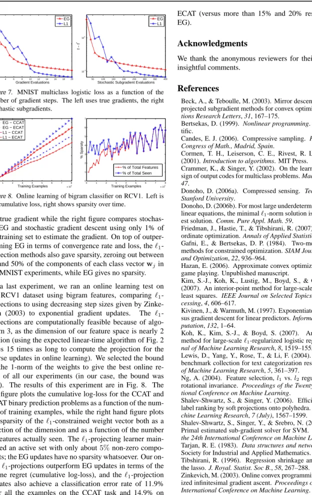 Figure 7. MNIST multiclass logistic loss as a function of the number of gradient steps