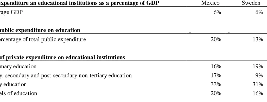 Table 1: Educational Expenditure Comparison 2011. (Mexico: Education at a glance, 2014; Sweden: Education at a glance, 2014)  