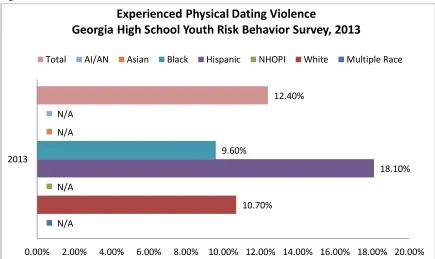 Figure 1. Experienced Physical Dating Violence 