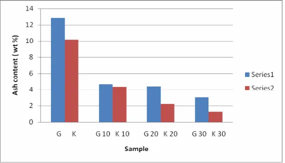 Figure 1. Effect of chemical leaching on ash content 
