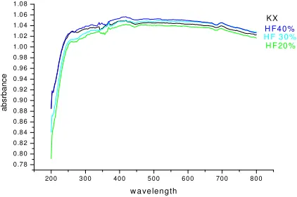 Figure 2. UV-Vis-NIR spectrum of bituminous coal