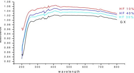 Figure 3.  UV-Vis-NIR spectrum of sub-bituminous coal sample 