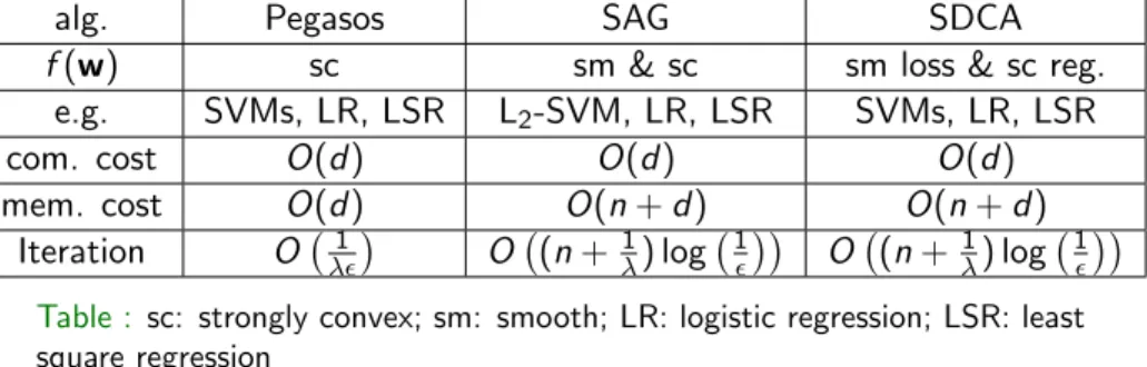 Table : sc: strongly convex; sm: smooth; LR: logistic regression; LSR: least square regression