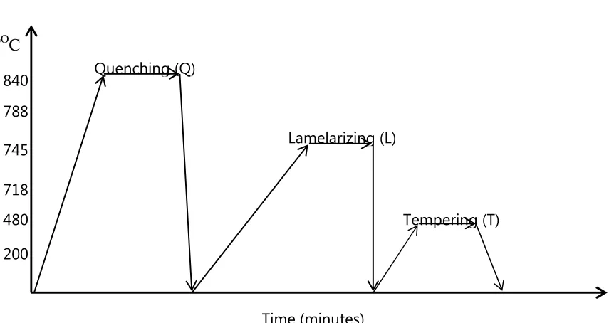 Figure 3: Temperature – Time Graph involving Lamelarzing and Tempering (L+T) 