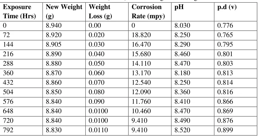Table  2:  As – Rolled Steel in NaCl (0.5M). Initial Weight  = 8.940g 