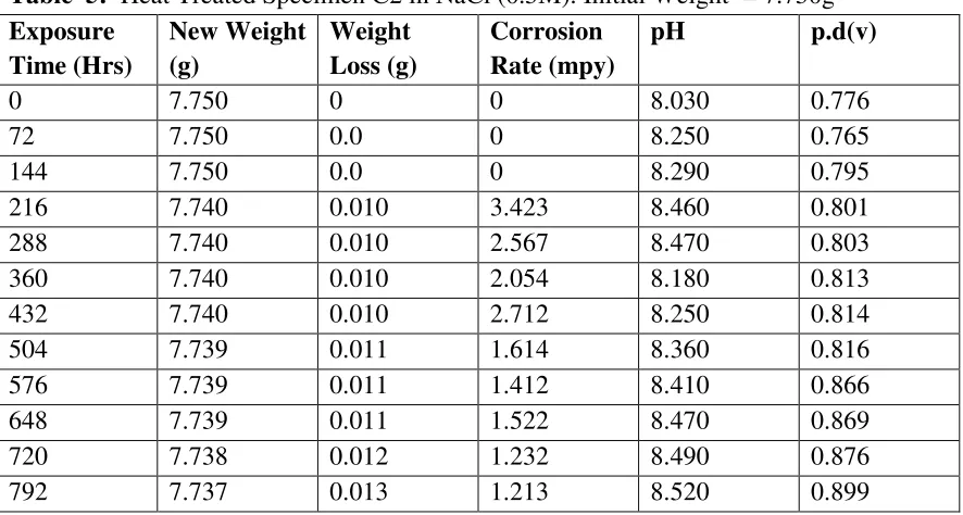 Table  4:  Heat Treated Specimen B2 in NaCl (0.5M). Initial Weight  = 8.120g 