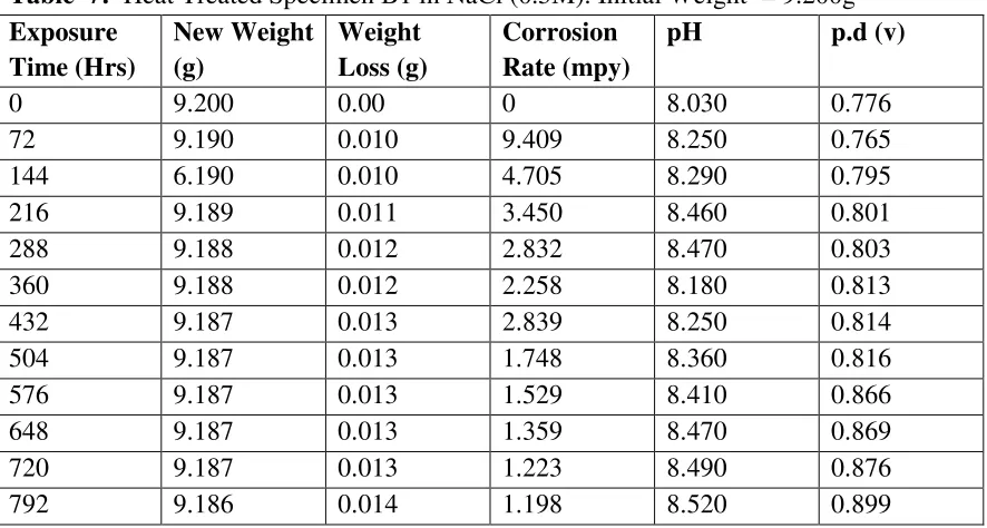 Table 6:  Heat Treated Specimen A1 in NaCl (0.5M). Initial Weight  = 6.890g 