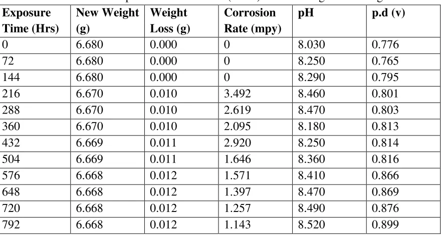 Table  8:  Heat Treated Specimen C1 in NaCl (0.5M). Initial Weight  = 6.680g 