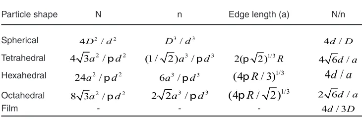 Table 1: N/n, Ratio of number of surface atoms N and total number of atoms n of polyhedron shapes of nanoparticles31 