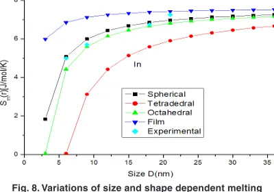 Fig. 8. Variations of size and shape dependent melting 