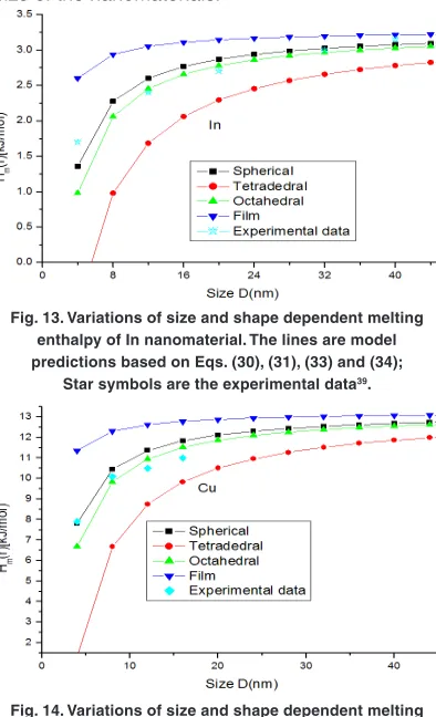 Fig. 13. Variations of size and shape dependent melting 
