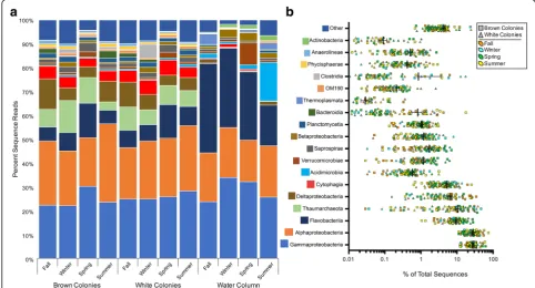 Fig. 6 Taxonomic composition of thein all four time points) of each class. ( A. poculata and seawater microbiomes at the prokaryotic class level, according to 16S sequence analysis