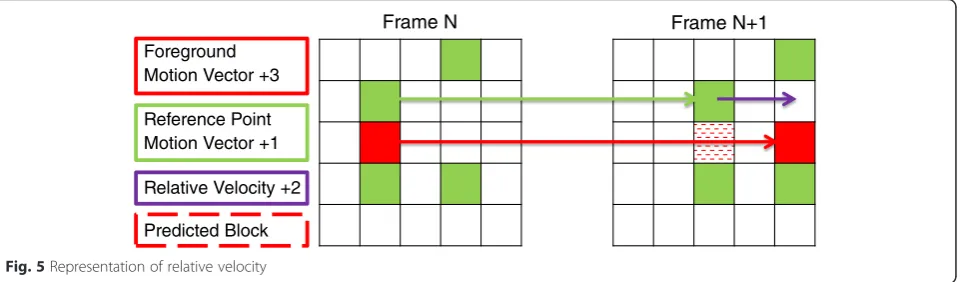 Fig. 6 Representation of foreground contour refinement