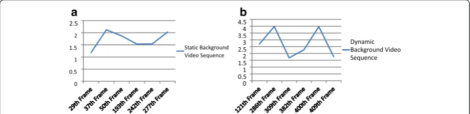 Fig. 13 MSE comparison of two kinds of video sequence. a Static background video. b Dynamic background video
