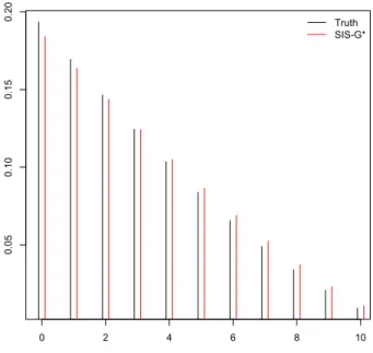 Figure 2.1: Probability densities for α 11 of Table 2.1