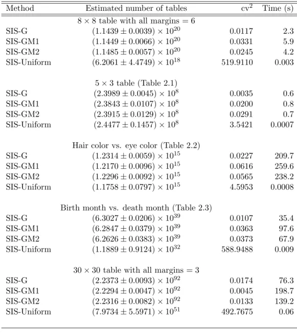 Table 2.4: Performance comparison of methods for estimating the number of tables