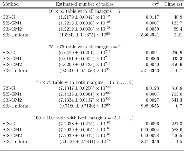 Table 2.5: Performance comparison of methods for estimating the number of large tables