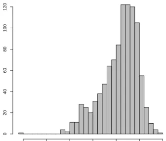Figure 2.2: Histogram of 1, 000 importance weights for the 75 × 75 table with both row and column margins = (5, 2, 
