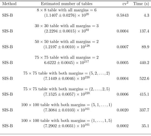 Table 2.6: Performance of SIS-B for estimating the number of tables