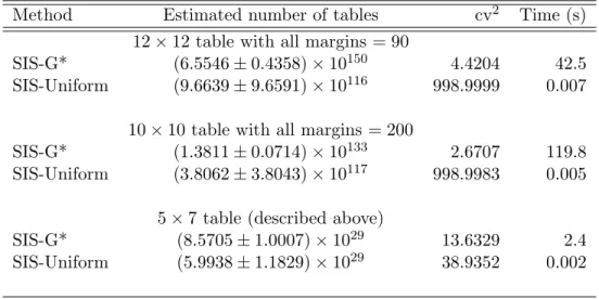 Table 2.10: Performance comparison of SIS-G and SIS-G* for extremely dense tables Method Estimated number of tables cv 2 Time (s)