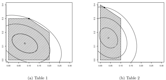 Figure 2.3: Testing independence and measuring dependency