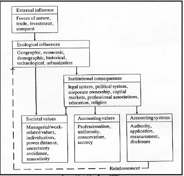 Figure 1. Culture, Societal Values, and the Accounting SubCulture, Societal Values, and the Accounting Sub-Culture    