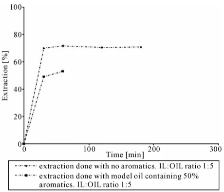 Figure 3. Extraction of the model oil containing pyridine as the N-compound with IL [C2 mim] [Cl] at 60˚C