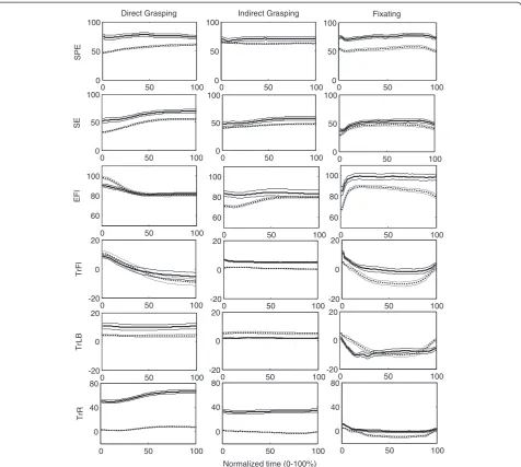 Figure 6 The mean course in angles (degrees) of shoulder plane of elevation (SPE), shoulder elevation (SE), elbow flexion (EFl), thoraxflexion (TrFl), thorax lateral bend (TrLB) and thorax rotation (TrR) from movement start to end in normalized time for th