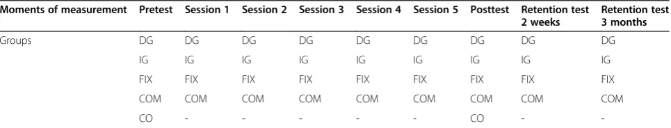 Table 1 Set up of the experiment over the sessions