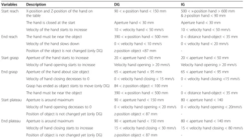 Table 2 The cut-off thresholds of the dependent variables for the end-point kinematics