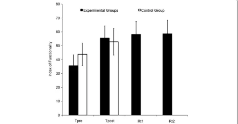 Figure 4 Mean (± SD) Index of functionality scores on SHAP for the experimental and the control groups on the different test times:pretest (Tpre), posttest (Tpost), retention test 1 (Rt1) and retention test 2 (Rt2).