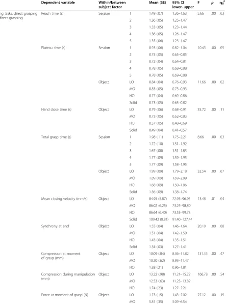 Table 3 Significant main effects in the learning sessions with an effect size of ≥ .02