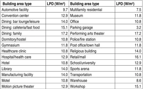 Table 4.3.3: Interior lighting power − building area method 