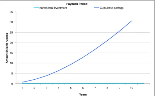 Figure 4.4.1 Payback period graph  Payback Period05101520253035123456 7 8 9 10Years
