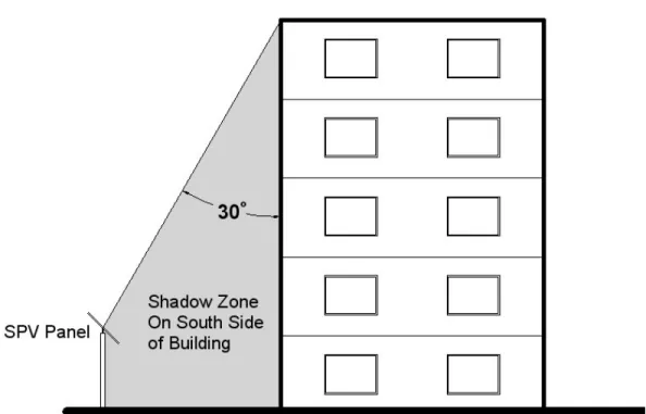 Fig. 4.3.9: Shadow zone on south side of building 