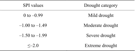 Table 1. Drought categories defined for SPI values [6]. 