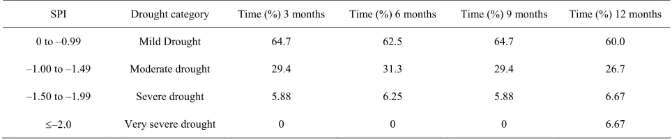 Table 5. Drought occurrence at Lobatse (south) and corresponding drought categories and time steps